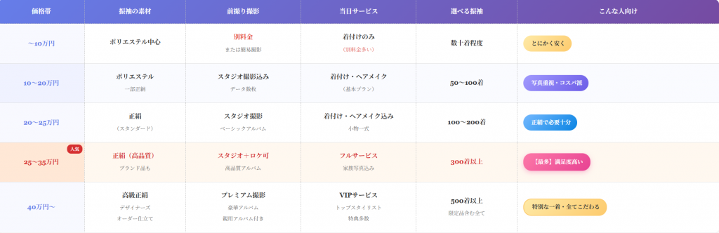 図解】振袖レンタル相場｜10万vs30万、後悔しない選び方の判断基準 